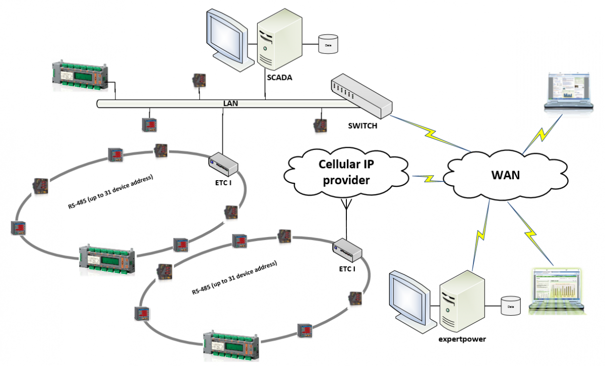 ETC One Network Communicator