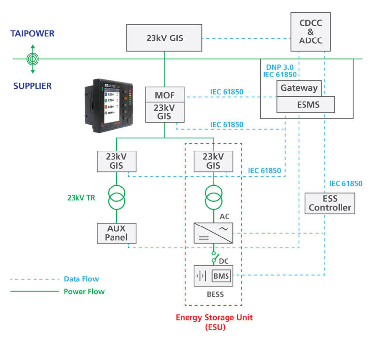 Frequency Control Ancillary Services (FCAS) System Based on BESS and ...