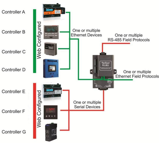 ProtoNode-BACnet-topology