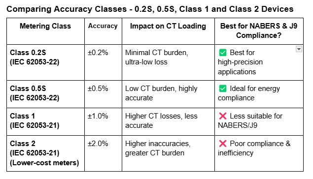 Comparing Class S with Class 0.2S and Class 1 Devices