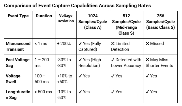 Comparison of Event Capture Capabilities Across Sampling Rates