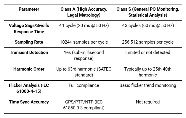 Key Differences Between Class A and Class S Meters