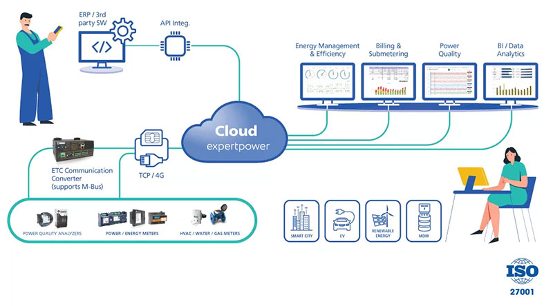 Expertpower - Cloud-Based Smart Metering Solutions for Facilities