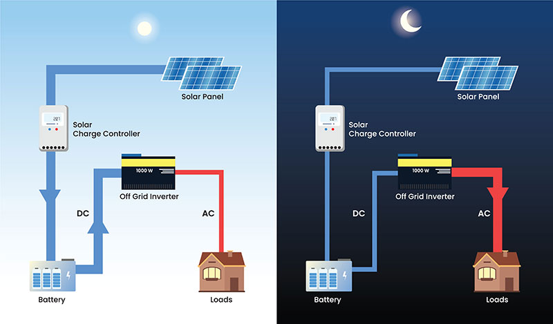 AC vs DC Power Differences and Applications