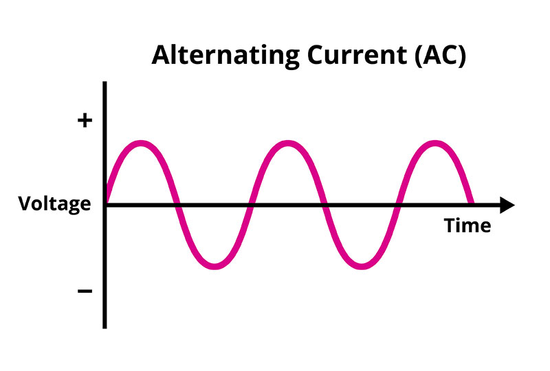 AC Electricity waveform