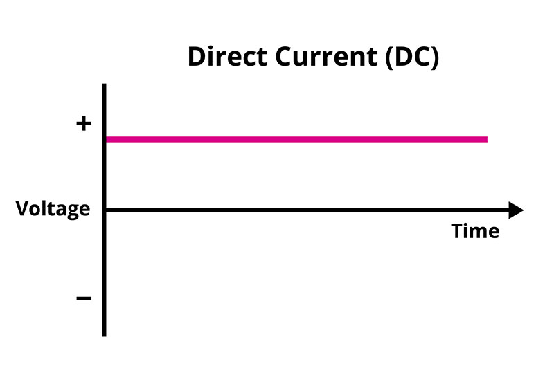DC Electricity waveform